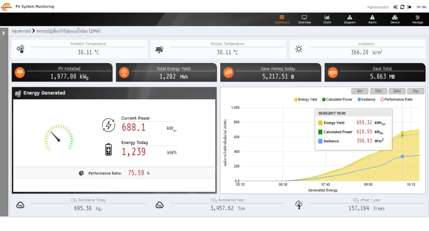 แดชบอร์ดเรียลไทม์: กำลังผลิต 688.1 kW และ Performance Ratio