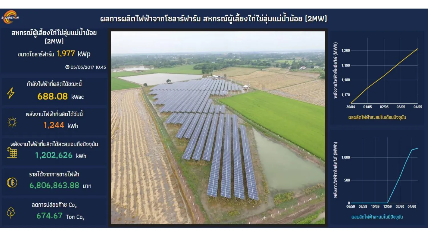 ภาพรวมโซลาร์ฟาร์ม 1,977 kWp พร้อมกราฟผลผลิตสะสม