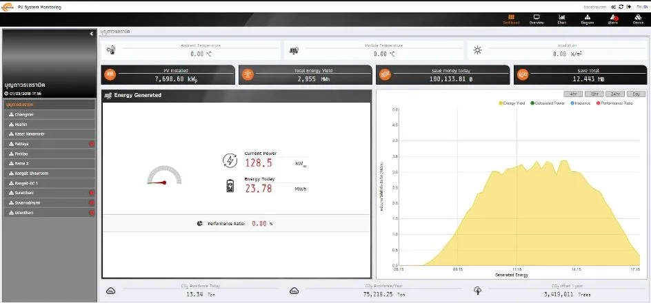 แดชบอร์ดรวม 11 สาขา กำลังติดตั้งรวม 7,698.60 kWp