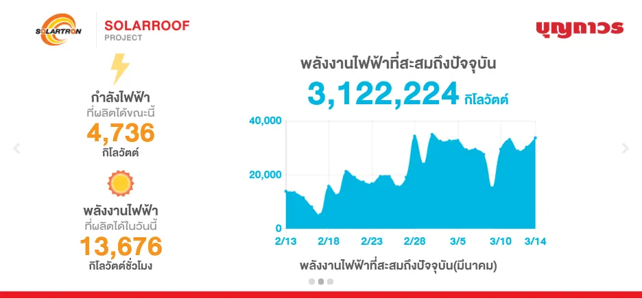 กราฟพลังงานไฟฟ้าสะสมรายวัน