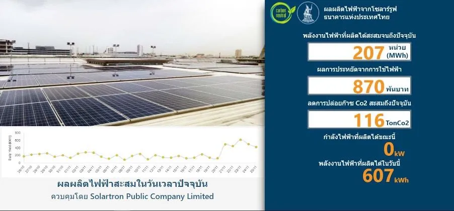 หน้าจอแสดงผลการผลิตไฟฟ้าจากโซลาร์รูฟ ธนาคารแห่งประเทศไทย