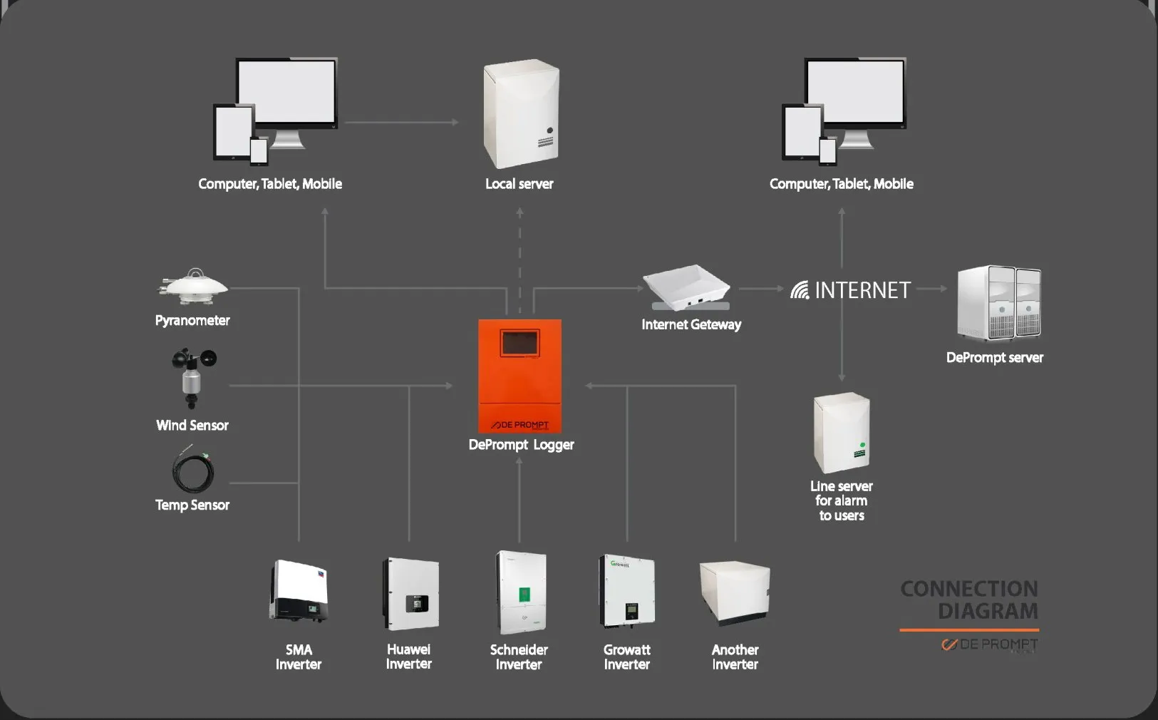 ผังการเชื่อมต่อ: เซนเซอร์และอินเวอร์เตอร์หลายยี่ห้อ ส่งข้อมูลผ่าน Logger ไปยังเซิร์ฟเวอร์ และแจ้งเตือนผ่าน LINE